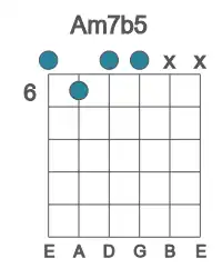 Guitar voicing #0 of the A m7b5 chord